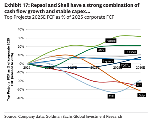 **图6. 雷普索尔（Repsol）与壳牌（Shell）拥有强大的……组合**