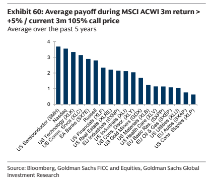 **图12. MSCI ACWI 3个月回报超过过去5年平均时的平均收益**