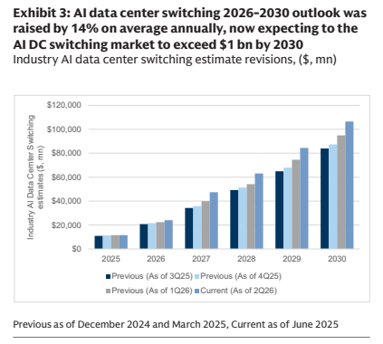 **图2. AI数据中心交换机2026-2030年展望平均每年上调14%，目前预计到2030年AIDC交换机市场将超过10亿美元 行业AI数据中心交换机预测调整（百万美元）**