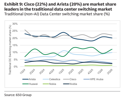 **图6. 思科（22%）和Arista（20%）是传统数据中心交换机市场的份额领先者 传统（非AI）数据中心交换机市场份额（%）**