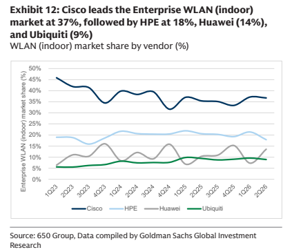 **图8. 思科以37%的份额领先企业WLAN（室内）市场，其次是HPE（18%）、华为（14%）和Ubiquiti（9%）**