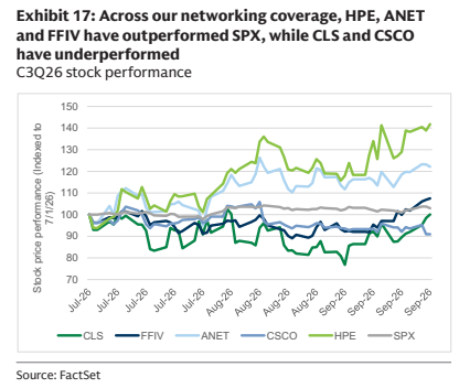 **图11. 在我们覆盖的网络公司中，HPE、ANET和FFIV跑赢标普500指数，而CLS和CSCO跑输 3Q26股价表现**