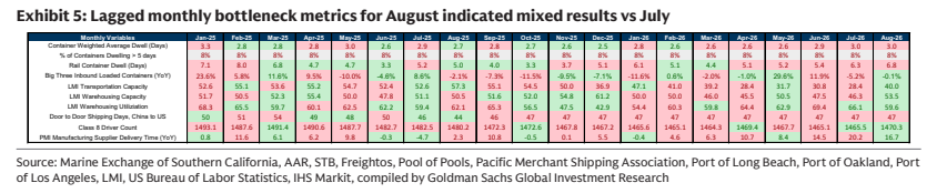 **图3. 8月滞后的月度瓶颈指标显示与7月相比结果好坏不一**