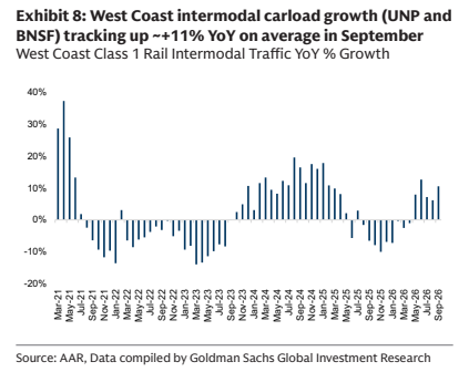 **图4. 西海岸多式联运车载量增长（UNP和BNSF）9月平均同比增长约+11%；西海岸一级铁路多式联运运量同比增幅**