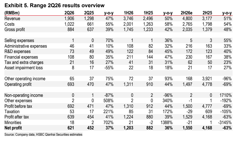 **图2. Range 2026年二季度业绩概览**