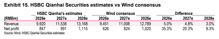 **图8. 汇丰前海证券预测与万得（Wind）一致预期对比**