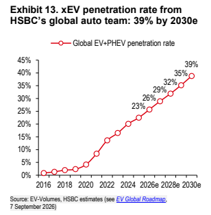 **图5. 汇丰全球汽车团队的xEV渗透率：到2030年达39%**