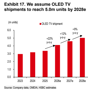 **图7. 我们假设OLED电视出货量到2028年（预测）达到500万台**
