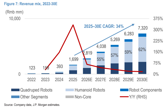 **图3. 收入结构，2022-30E**