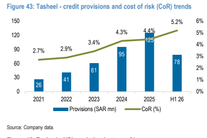 **图8. Tasheel——信贷拨备及风险成本（CoR）趋势**