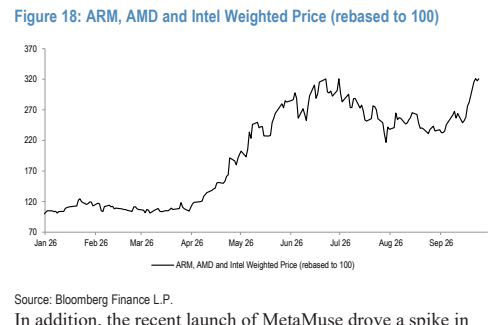 **图3. ARM、AMD和英特尔加权价格（重设为100）**