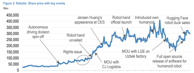 **图2. Robotis：股价与关键事件**
