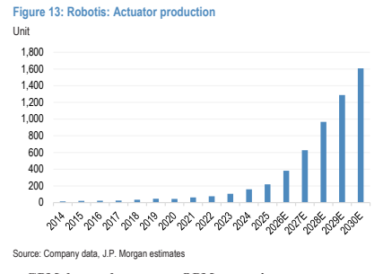 **图9. Robotis：执行器产量**