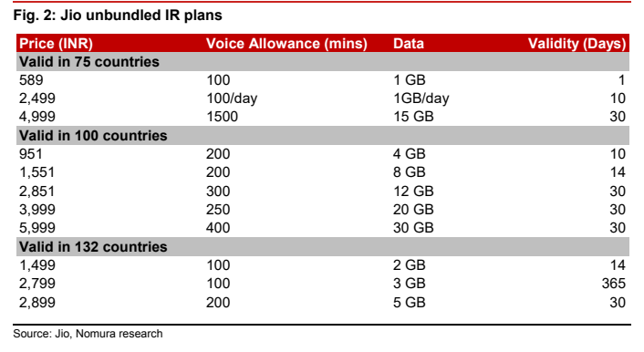 **图2. Jio 非捆绑国际漫游套餐**