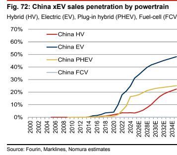 **图8. 中国xEV销量渗透率（按动力类型）**