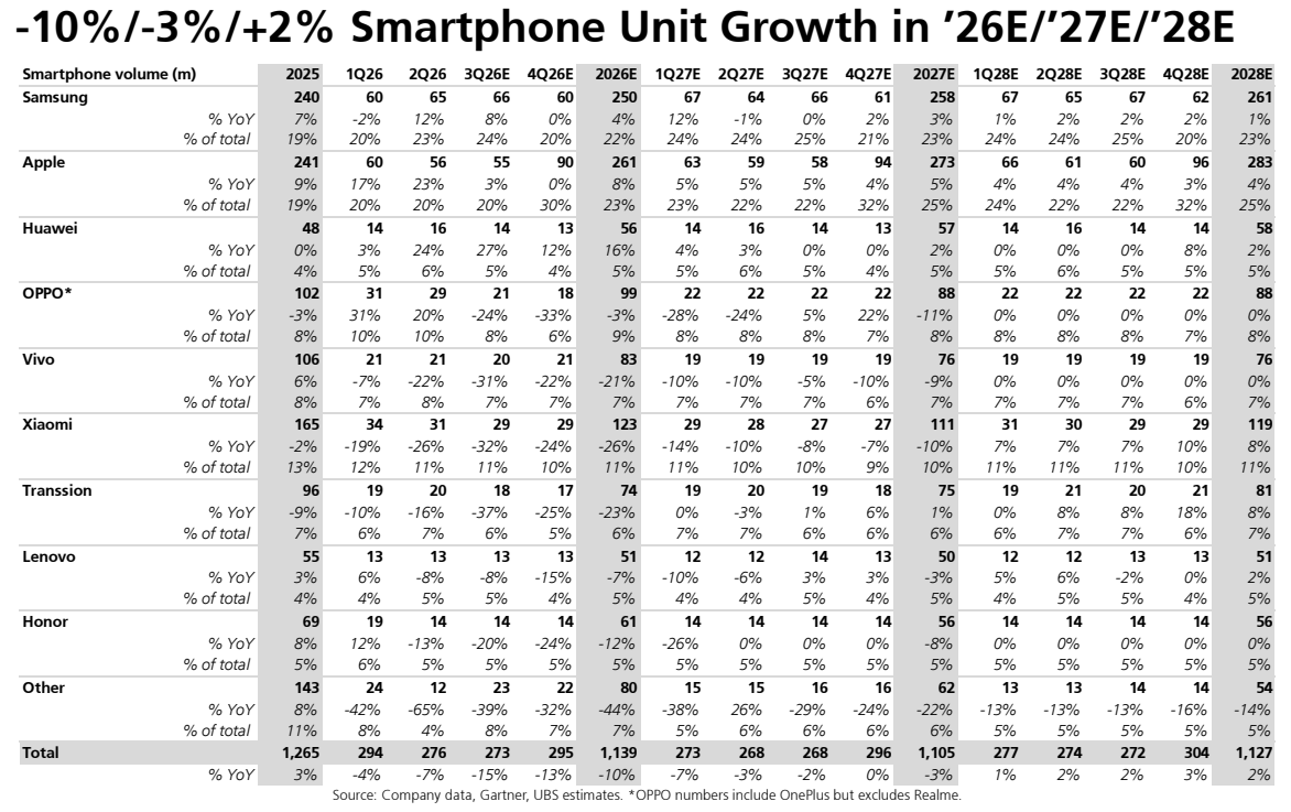 **图3. 26E/27E/28E年智能手机出货量增长：-10%/-3%/+2%**