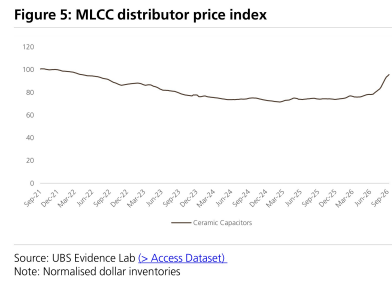 **图4. MLCC经销商价格指数**