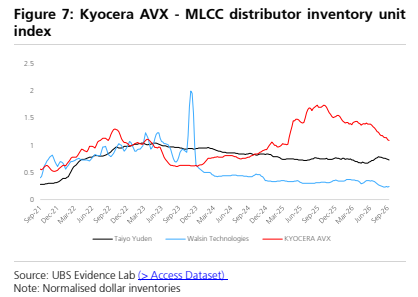 **图6. 京瓷AVX - MLCC经销商库存数量**