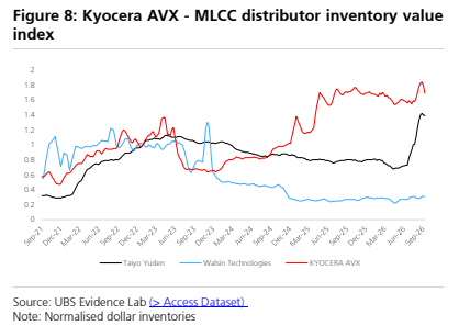 **图7. 京瓷AVX - MLCC经销商库存金额**