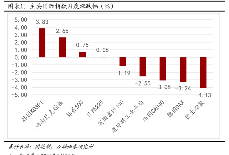 **图1. 图表 1: 主要国际指数月度涨跌幅（%）**