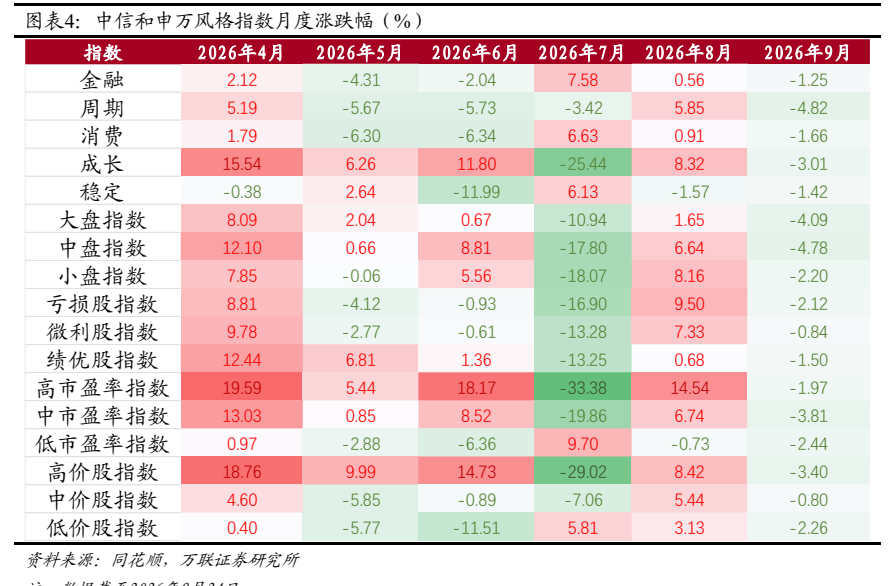 **图3. 图表 4: 中信和申万风格指数月度涨跌幅（%）**