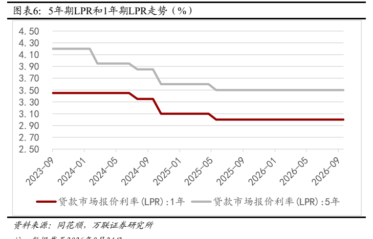 **图5. 图表 6: 5年期LPR和1年期LPR走势（%）**