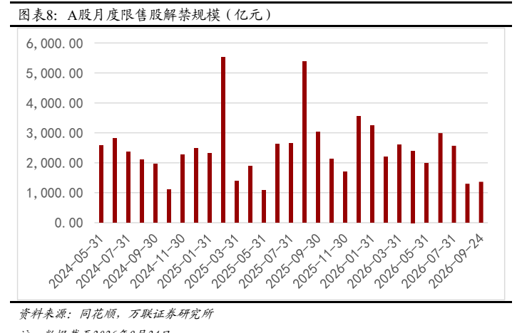 **图6. 图表 8: A股月度限售股解禁规模 (亿元)**