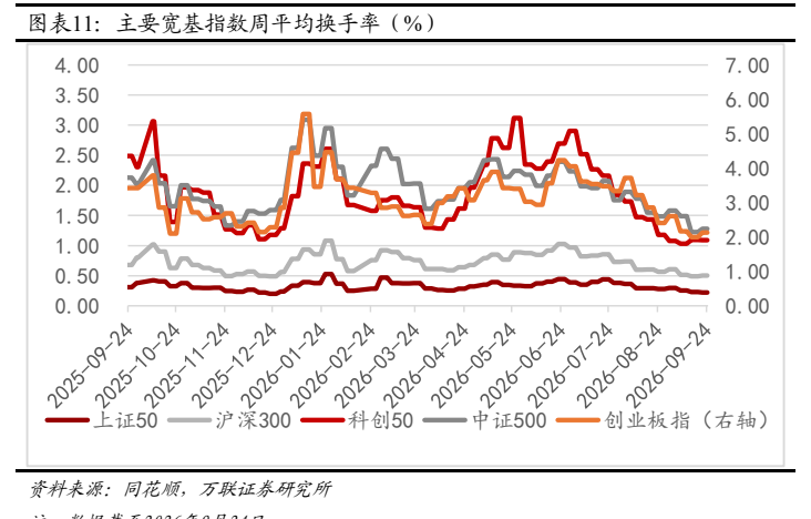 **图8. 图表 11: 主要宽基指数周平均换手率（%）**