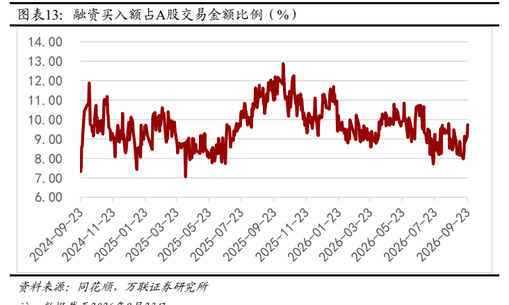 **图10. 图表 13: 融资买入额占A股交易金额比例 (% )**