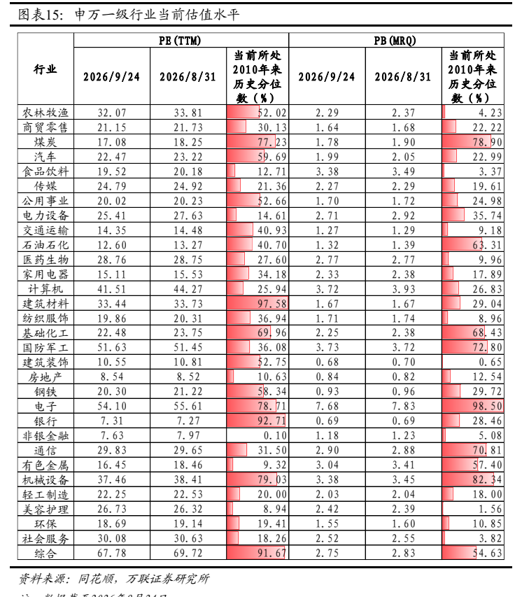 **图11. 图表 15: 申万一级行业当前估值水平**