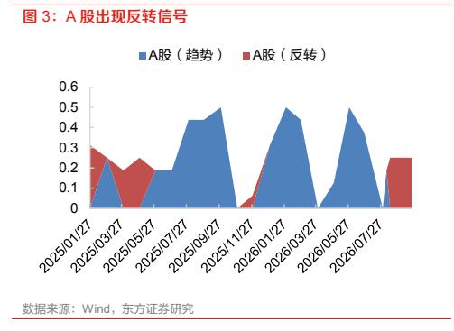 **图2. A 股出现反转信号**