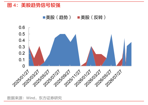 **图3. 美股趋势信号较强**