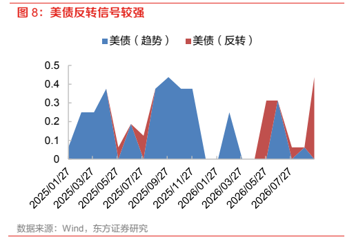 **图4. 美债反转信号较强**