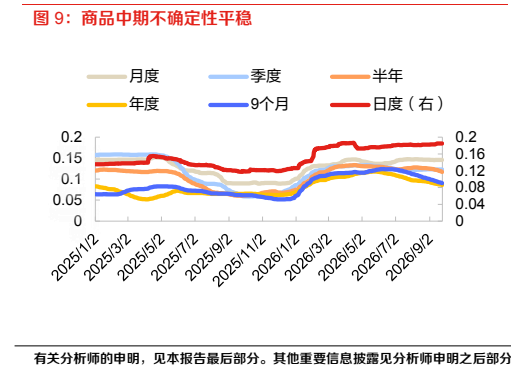 **图5. 商品中期不确定性平稳**