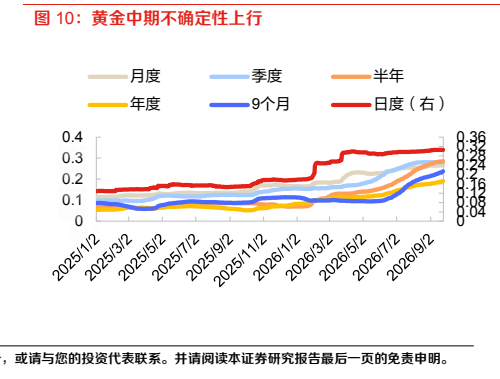 **图6. 黄金中期不确定性上行**