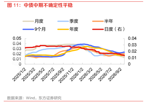 **图7. 中债中期不确定性平稳**