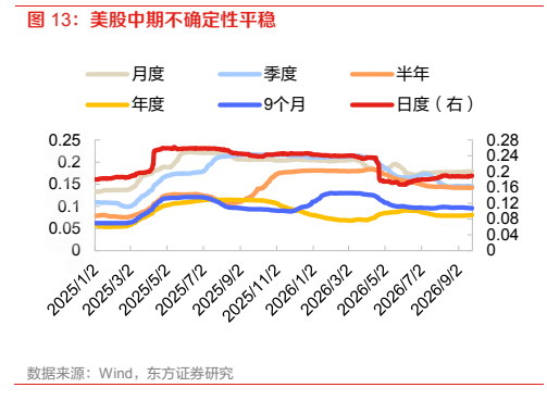**图8. 美股中期不确定性平稳**