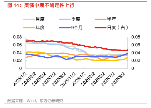 **图9. 美债中期不确定性上行**