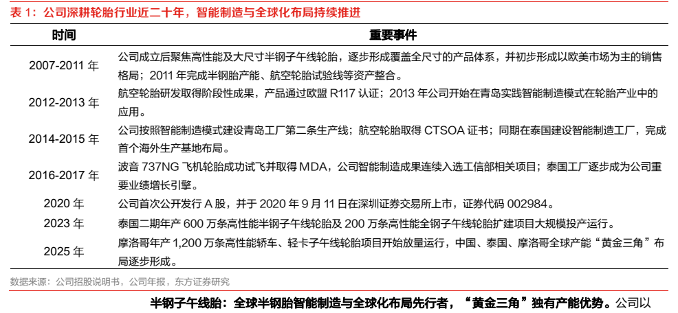 **图1. 表 1: 公司深耕轮胎行业近二十年，智能制造与全球化布局持续推进**