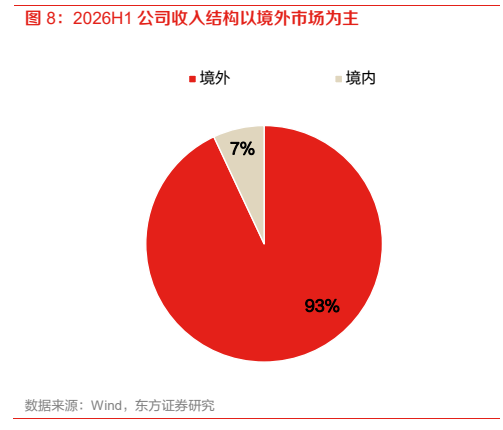 **图3. 2026H1 公司收入结构以境外市场为主**