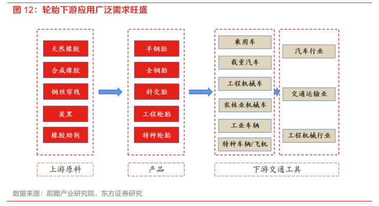 **图4. 轮胎下游应用广泛需求旺盛**