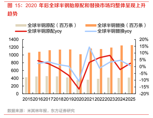 **图5. 2020 年后全球半钢胎原配和替换市场均整体呈现上升**