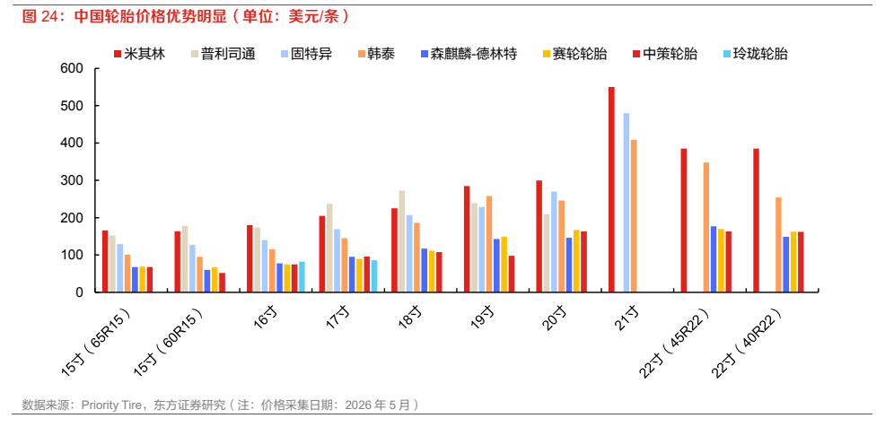 **图7. 中国轮胎价格优势明显（单位：美元/条）**
