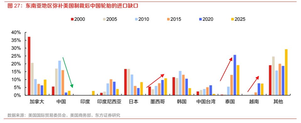 **图8. 东南亚地区弥补美国制裁后中国轮胎的进口缺口**