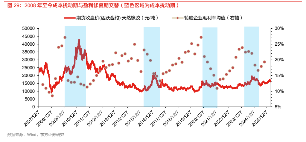 **图9. 2008 年至今成本扰动期与盈利修复期交替（蓝色区域为成本扰动期）**