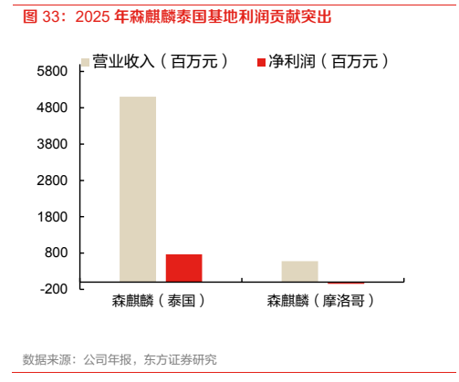 **图10. 2025 年森麒麟泰国基地利润贡献突出**