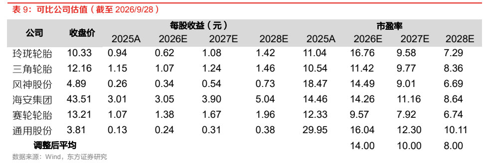 **图12. 表 9: 可比公司估值（截至 2026/9/28）**