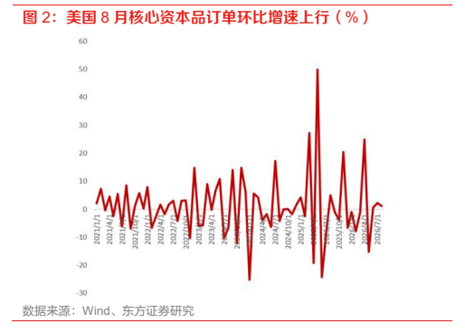 **图2. 美国 8 月核心资本品订单环比增速上行（%）**
