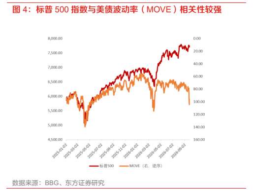 **图4. 标普 500 指数与美债波动率（MOVE）相关性较强**