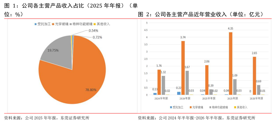 **图1. 公司各主营产品收入占比（2025 年年报）（单**